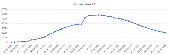 Active cases China