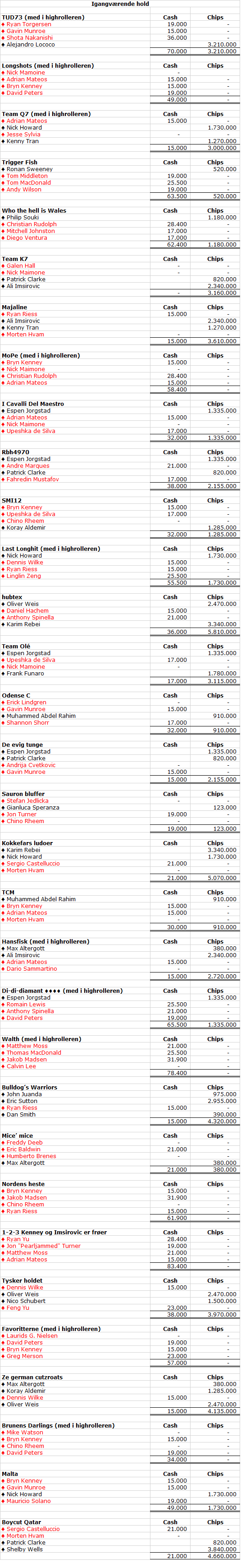 WSOP 2022 Main Event LAST LONGER LIR bilde bilde